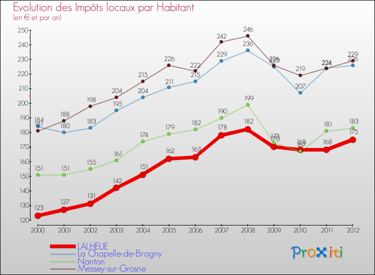 Evolution et montant des impôts locaux par Habitant pour LALHEUE et les communes proches Comparaison des impôts locaux par habitant pour LALHEUE et les communes voisines