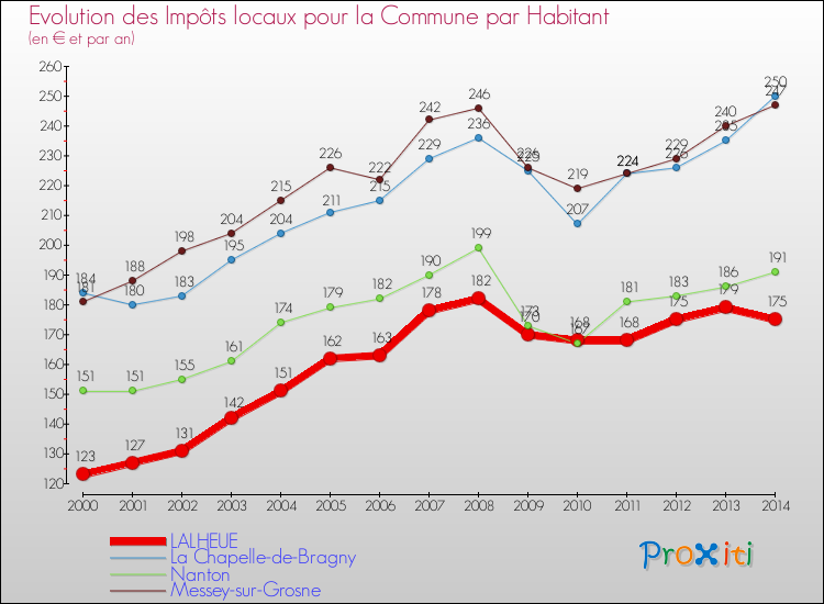 Evolution et montant des impôts locaux par Habitant pour LALHEUE et les communes proches de 2000 à 2014 Comparaison des impôts locaux par habitant pour LALHEUE et les communes voisines de 2000 à 2014