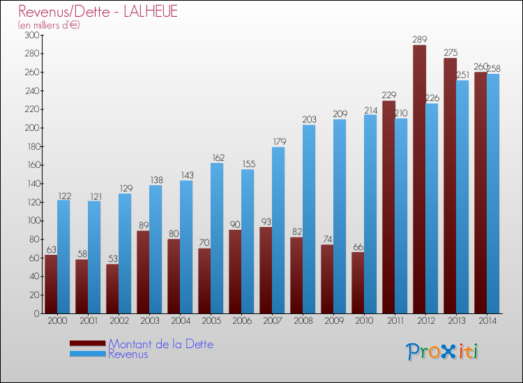 Evolution comparée de la dette et des revenus pour la commune de LALHEUE de 2000 à 2014 Comparaison de la dette et des revenus pour LALHEUE de 2000 à 2014
