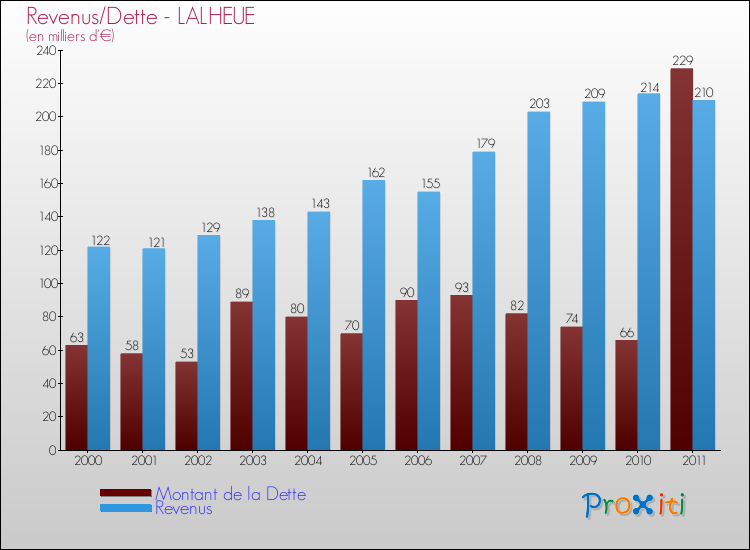 Evolution comparée de la dette et des revenus pour la commune de LALHEUE de 2000 à 2011 Comparaison de la dette et des revenus pour LALHEUE de 2000 à 2011