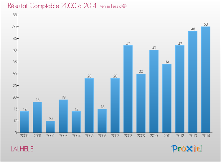 Evolution du résultat comptable pour la commune de LALHEUE de 2000 à 2014 Evolution du résultat comptable pour LALHEUE de 2000 à 2014