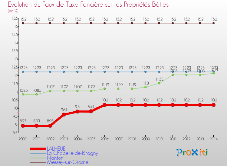 Evolution du taux de la taxe foncière sur le bati pour LALHEUE et les communes proches de 2000 à 2014 Comparaison des taux de taxe foncière sur le bati pour LALHEUE et les communes voisines de 2000 à 2014