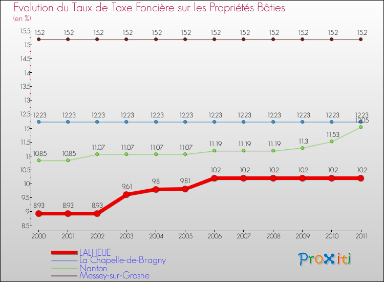 Evolution du taux de la taxe foncière sur le bati pour LALHEUE et les communes proches Comparaison des taux de taxe foncière sur le bati pour LALHEUE et les communes voisines