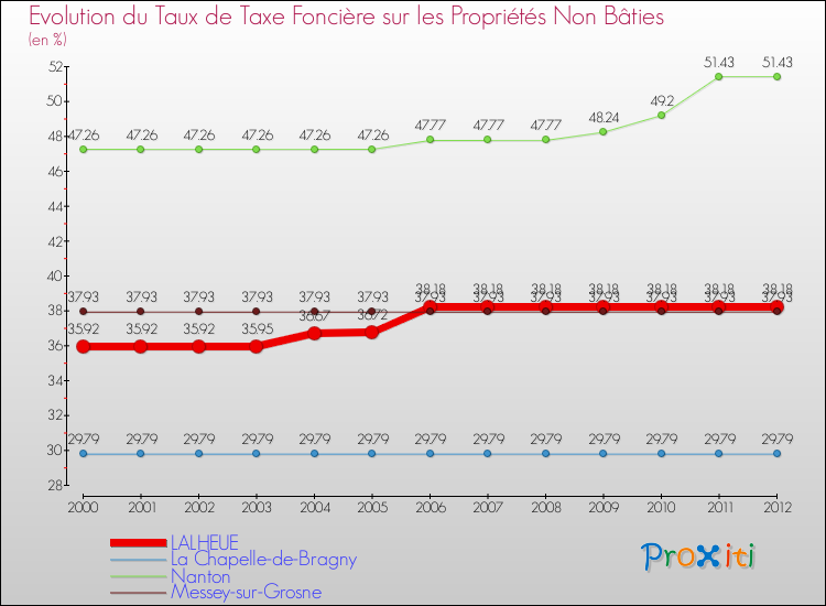 Evolution du taux de la taxe foncière sur les immeubles et terrains non batis pour LALHEUE et les communes proches de 2000 à 2012 Comparaison des taux de la taxe foncière sur les immeubles et terrains non batis pour LALHEUE et les communes voisines de 2000 à 2012
