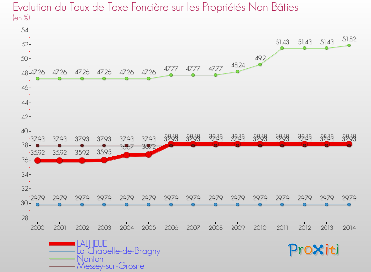 Evolution du taux de la taxe foncière sur les immeubles et terrains non batis pour LALHEUE et les communes proches de 2000 à 2014 Comparaison des taux de la taxe foncière sur les immeubles et terrains non batis pour LALHEUE et les communes voisines de 2000 à 2014