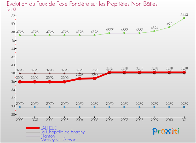 Evolution du taux de la taxe foncière sur les immeubles et terrains non batis pour LALHEUE et les communes proches Comparaison des taux de la taxe foncière sur les immeubles et terrains non batis pour LALHEUE et les communes voisines