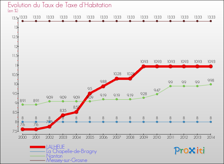 Evolution du taux de la taxe d'habitation pour LALHEUE et les communes proches de 2000 à 2014 Comparaison des taux de la taxe d'habitation pour LALHEUE et les communes voisines de 2000 à 2014