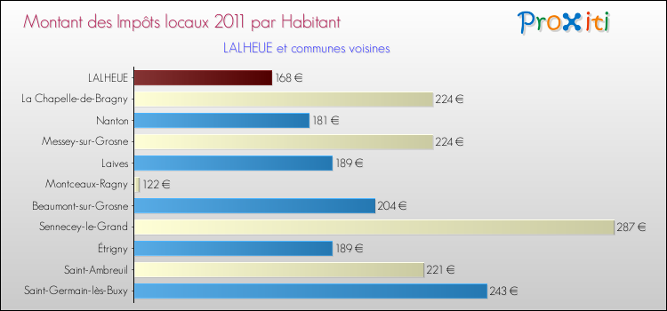 Montant des impôts locaux par Habitant pour LALHEUE et les communes proches Comparaison des impôts locaux par habitant pour LALHEUE et les communes voisines