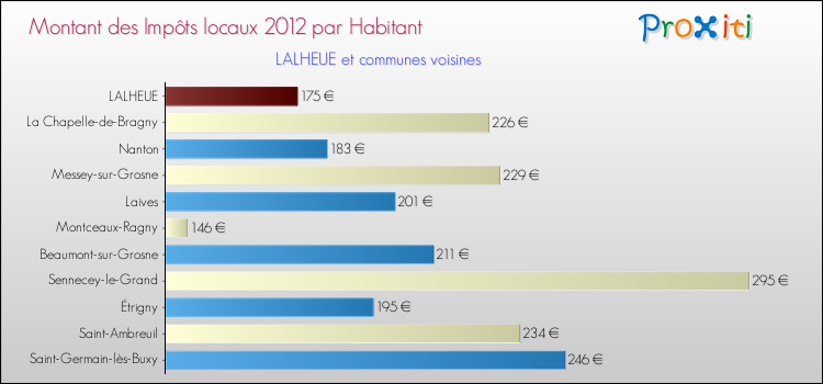 Montant des impôts locaux par Habitant pour LALHEUE et les communes proches Comparaison des impôts locaux par habitant pour LALHEUE et les communes voisines