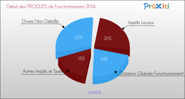 Décomposition du Budget de Fonctionnement 2014 de la commune de LALHEUE Budget de Fonctionnement 2014 pour la commune de LALHEUE