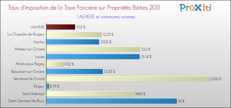 Taux d'imposition de la taxe foncière sur le bati 2011 pour LALHEUE et les communes proches Comparaison des taux d'imposition de la taxe foncière sur le bati 2011 pour LALHEUE et les communes voisines