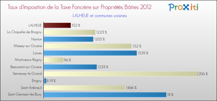Taux d'imposition de la taxe foncière sur le bati 2012 pour LALHEUE et les communes proches Comparaison des taux d'imposition de la taxe foncière sur le bati 2012 pour LALHEUE et les communes voisines