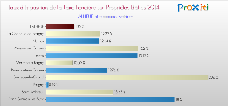 Taux d'imposition de la taxe foncière sur le bati 2014 pour LALHEUE et les communes proches Comparaison des taux d'imposition de la taxe foncière sur le bati 2014 pour LALHEUE et les communes voisines