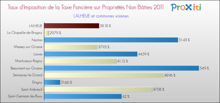 Taux d'imposition de la taxe foncière sur les immeubles et terrains non batis 2011 pour LALHEUE et les communes proches Comparaison des taux d'imposition de la taxe foncière sur les immeubles et terrains non batis 2011 pour LALHEUE et les communes voisines