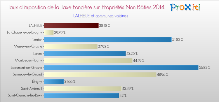 Taux d'imposition de la taxe foncière sur les immeubles et terrains non batis 2014 pour LALHEUE et les communes proches Comparaison des taux d'imposition de la taxe foncière sur les immeubles et terrains non batis 2014 pour LALHEUE et les communes voisines