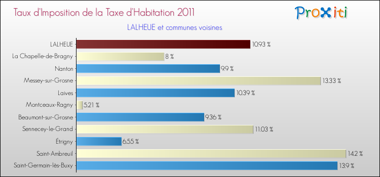 Taux d'imposition de la taxe d'habitation 2011 pour LALHEUE et les communes proches Comparaison des taux d'imposition de la taxe d'habitation 2011 pour LALHEUE et les communes voisines