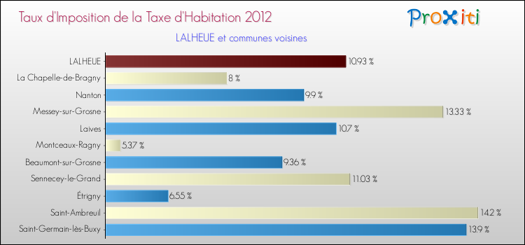 Taux d'imposition de la taxe d'habitation 2012 pour LALHEUE et les communes proches Comparaison des taux d'imposition de la taxe d'habitation 2012 pour LALHEUE et les communes voisines