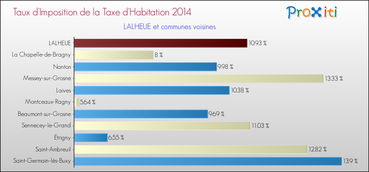 Taux d'imposition de la taxe d'habitation 2014 pour LALHEUE et les communes proches Comparaison des taux d'imposition de la taxe d'habitation 2014 pour LALHEUE et les communes voisines