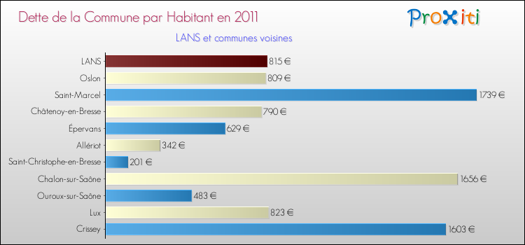 Dette par habitant de la commune en 2011 pour LANS et les communes proches Comparaison de la dette par habitant de la commune en 2011 pour LANS et les communes voisines