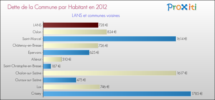 Dette par habitant de la commune en 2012 pour LANS et les communes proches Comparaison de la dette par habitant de la commune en 2012 pour LANS et les communes voisines