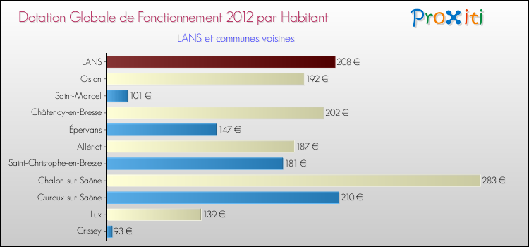 Montant des dotations globales de fonctionnement DGF par Habitant pour LANS et les communes proches Comparaison des des dotations globales de fonctionnement DGF par habitant pour LANS et les communes voisines