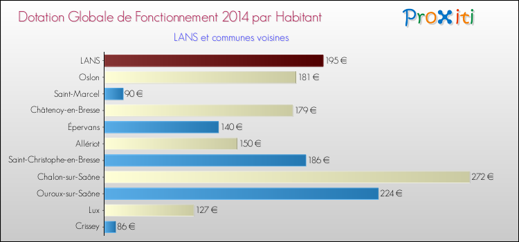 Montant des dotations globales de fonctionnement DGF par Habitant pour LANS et les communes proches en 2014. Comparaison des des dotations globales de fonctionnement DGF par habitant pour LANS et les communes voisines en 2014.
