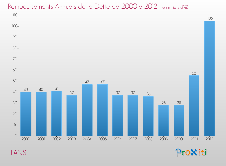 Evolution de l'annuité de la dette pour la commune de LANS de 2000 à 2012 Annuités de la dette pour LANS de 2000 à 2012