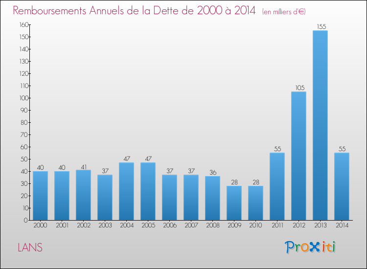 Evolution de l'annuité de la dette pour la commune de LANS de 2000 à 2014 Annuités de la dette pour LANS de 2000 à 2014