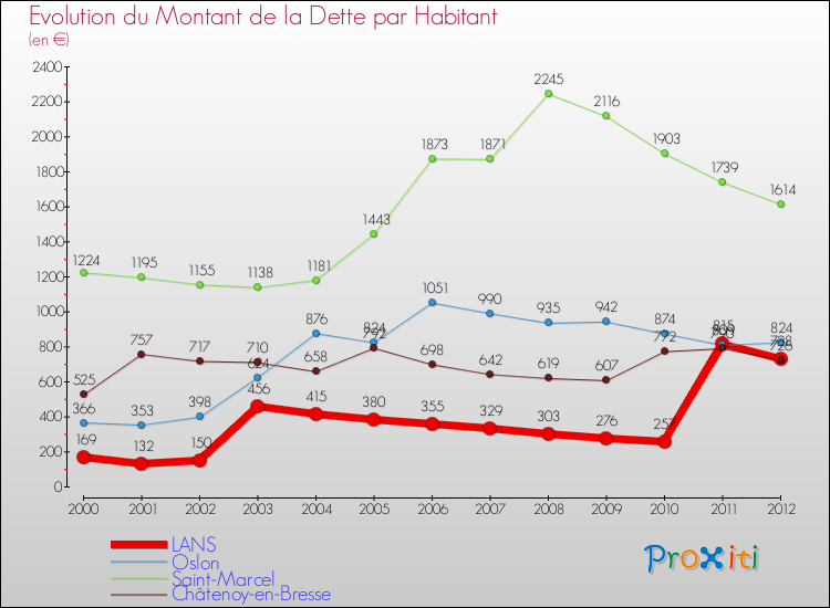 Evolution de la dette par habitant pour la commune de LANS et les communes proches de 2000 à 2012 Comparaison de la dette par habitant pour LANS et les communes voisines de 2000 à 2012