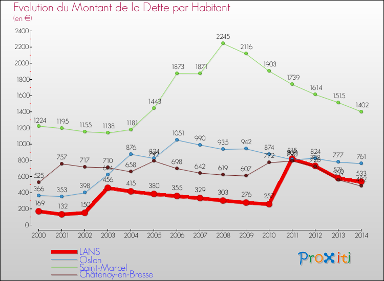 Evolution de la dette par habitant pour la commune de LANS et les communes proches de 2000 à 2014 Comparaison de la dette par habitant pour LANS et les communes voisines de 2000 à 2014