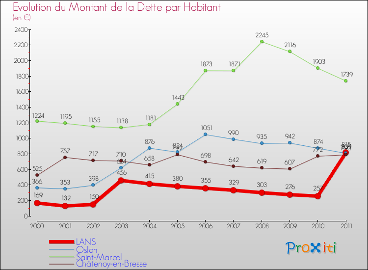 Evolution de la dette par habitant pour la commune de LANS et les communes proches Comparaison de la dette par habitant pour LANS et les communes voisines