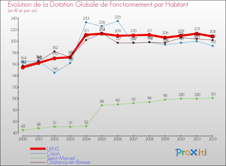 Evolution et montant de la dotation globale de fonctionnement par Habitant pour LANS et les communes proches Comparaison des dotations globales de fonctionnement par habitant pour LANS et les communes voisines