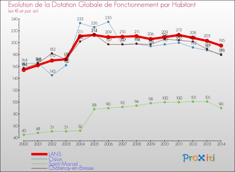 Evolution et montant de la dotation globale de fonctionnement par Habitant pour LANS et les communes proches de 2000 à 2014. Comparaison des dotations globales de fonctionnement par habitant pour LANS et les communes voisines de 2000 à 2014.
