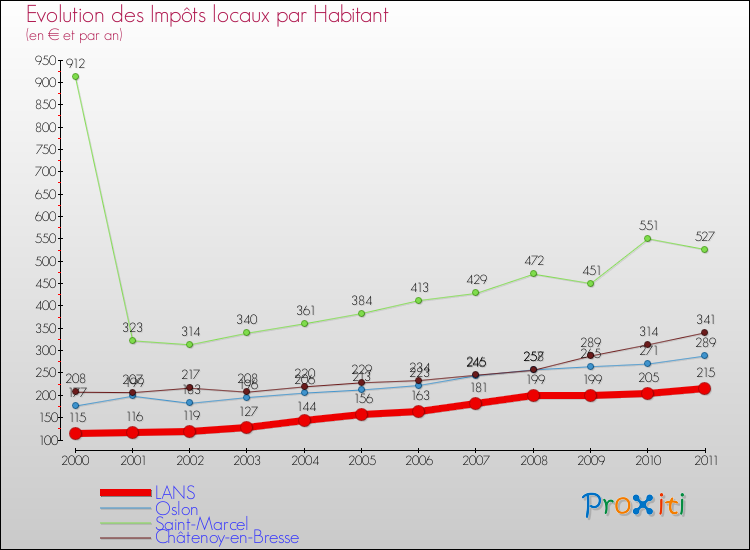 Evolution et montant des impôts locaux par Habitant pour LANS et les communes proches Comparaison des impôts locaux par habitant pour LANS et les communes voisines