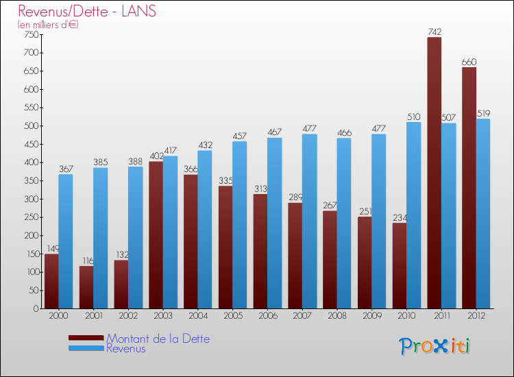 Evolution comparée de la dette et des revenus pour la commune de LANS de 2000 à 2012 Comparaison de la dette et des revenus pour LANS de 2000 à 2012