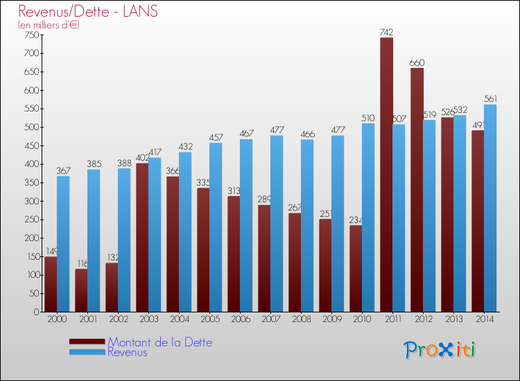 Evolution comparée de la dette et des revenus pour la commune de LANS de 2000 à 2014 Comparaison de la dette et des revenus pour LANS de 2000 à 2014