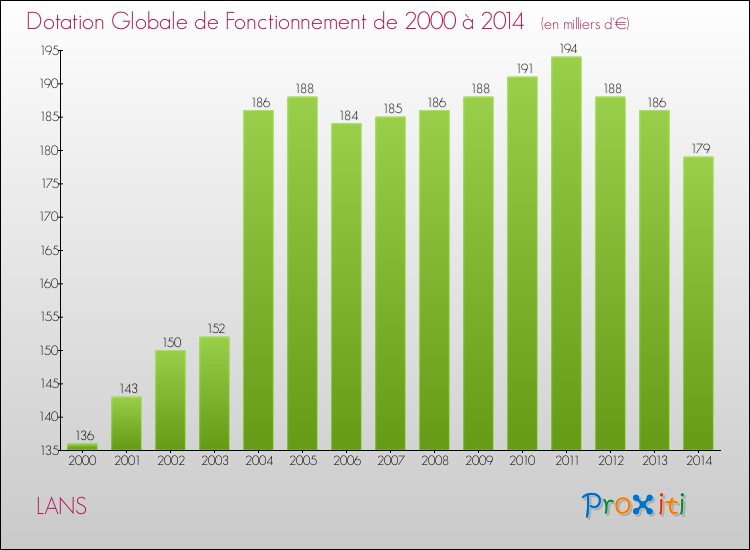Evolution du montant de la Dotation Globale de Fonctionnement pour la commune de LANS de 2000 à 2014 Evolution du montant de la Dotation Globale de Fonctionnement pour LANS de 2000 à 2014