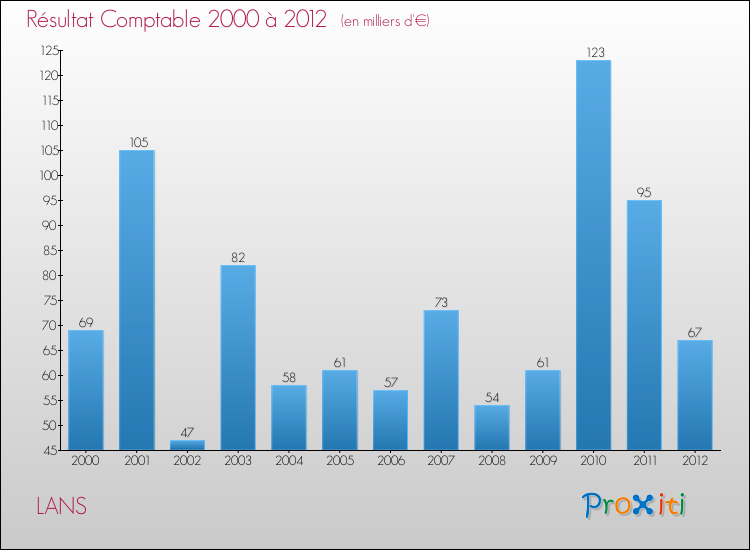 Evolution du résultat comptable pour la commune de LANS de 2000 à 2012 Evolution du résultat comptable pour LANS de 2000 à 2012