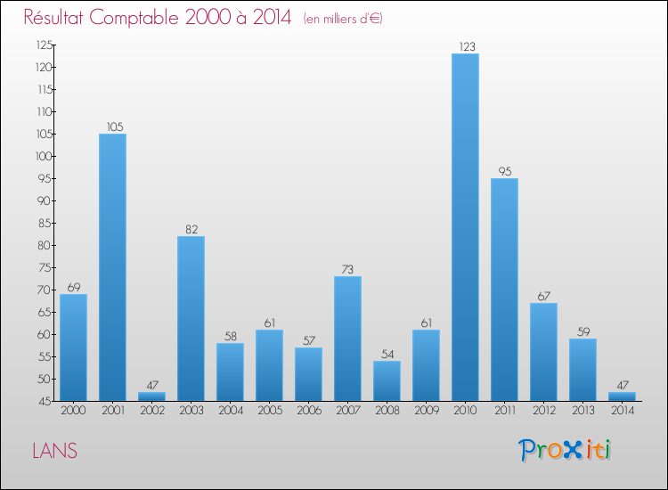 Evolution du résultat comptable pour la commune de LANS de 2000 à 2014 Evolution du résultat comptable pour LANS de 2000 à 2014