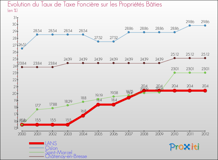 Evolution du taux de la taxe foncière sur le bati pour LANS et les communes proches de 2000 à 2012 Comparaison des taux de taxe foncière sur le bati pour LANS et les communes voisines de 2000 à 2012