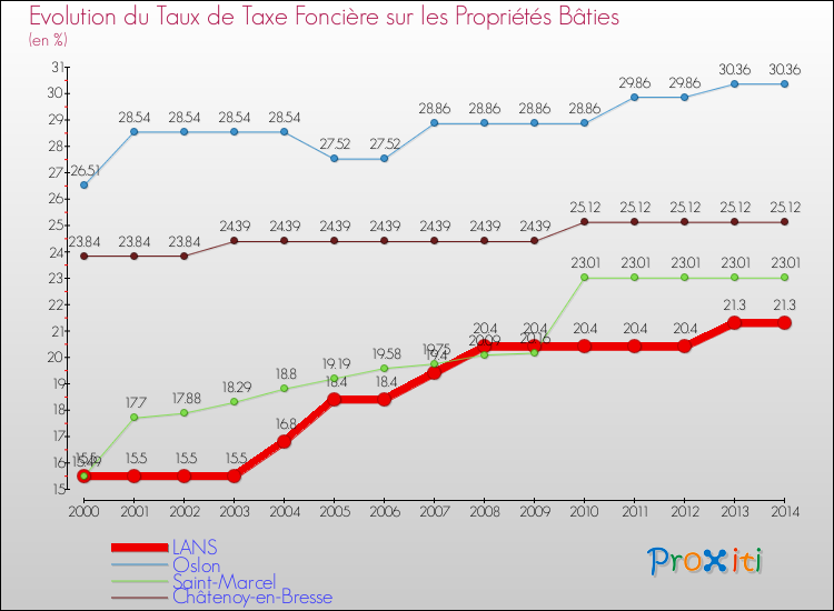 Evolution du taux de la taxe foncière sur le bati pour LANS et les communes proches de 2000 à 2014 Comparaison des taux de taxe foncière sur le bati pour LANS et les communes voisines de 2000 à 2014