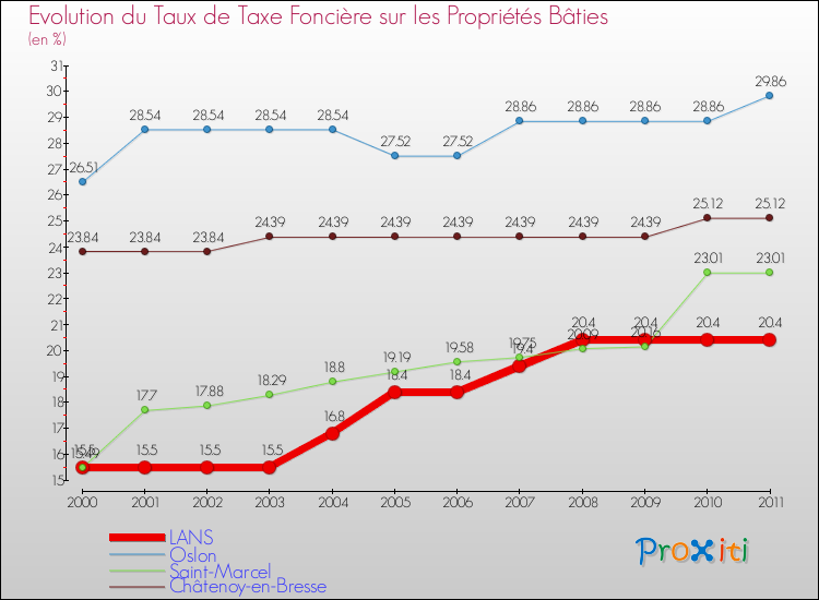 Evolution du taux de la taxe foncière sur le bati pour LANS et les communes proches Comparaison des taux de taxe foncière sur le bati pour LANS et les communes voisines