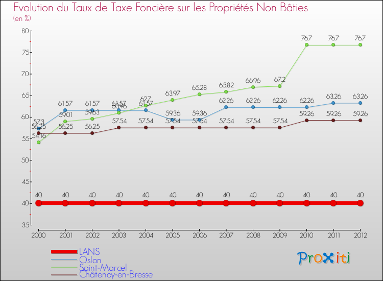 Evolution du taux de la taxe foncière sur les immeubles et terrains non batis pour LANS et les communes proches de 2000 à 2012 Comparaison des taux de la taxe foncière sur les immeubles et terrains non batis pour LANS et les communes voisines de 2000 à 2012