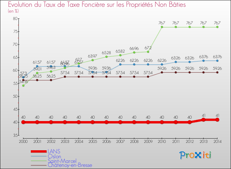 Evolution du taux de la taxe foncière sur les immeubles et terrains non batis pour LANS et les communes proches de 2000 à 2014 Comparaison des taux de la taxe foncière sur les immeubles et terrains non batis pour LANS et les communes voisines de 2000 à 2014