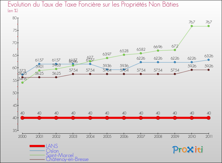 Evolution du taux de la taxe foncière sur les immeubles et terrains non batis pour LANS et les communes proches Comparaison des taux de la taxe foncière sur les immeubles et terrains non batis pour LANS et les communes voisines