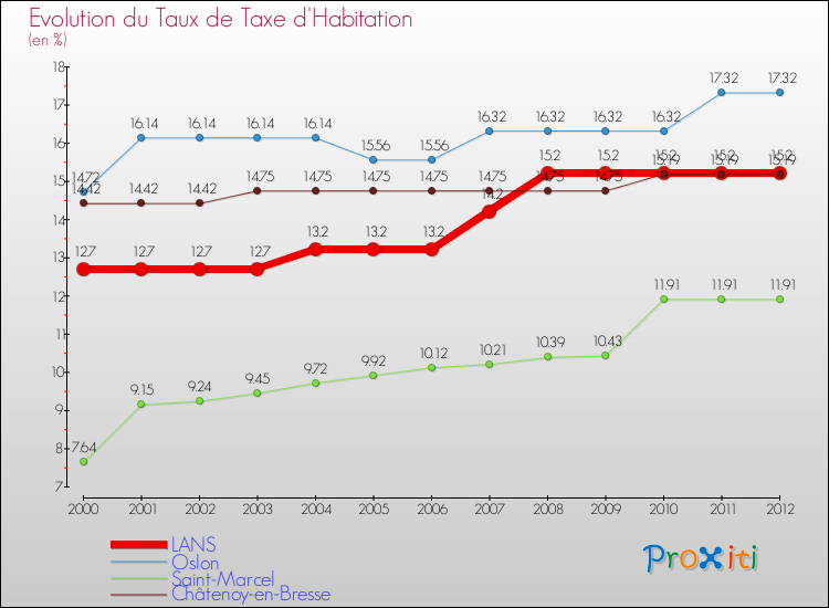 Evolution du taux de la taxe d'habitation pour LANS et les communes proches Comparaison des taux de la taxe d'habitation pour LANS et les communes voisines