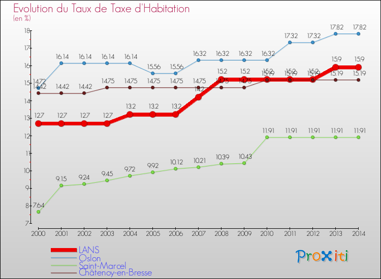 Evolution du taux de la taxe d'habitation pour LANS et les communes proches de 2000 à 2014 Comparaison des taux de la taxe d'habitation pour LANS et les communes voisines de 2000 à 2014