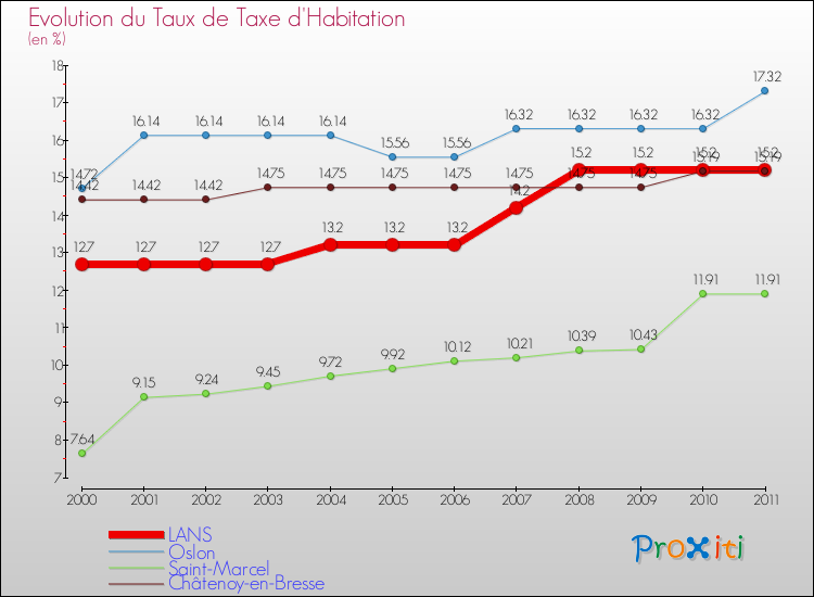 Evolution du taux de la taxe d'habitation pour LANS et les communes proches Comparaison des taux de la taxe d'habitation pour LANS et les communes voisines