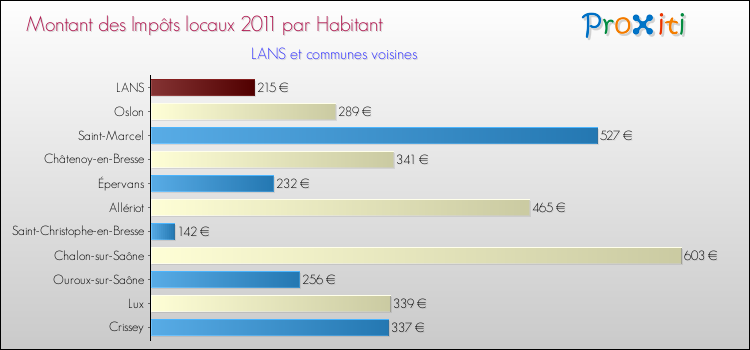 Montant des impôts locaux par Habitant pour LANS et les communes proches Comparaison des impôts locaux par habitant pour LANS et les communes voisines