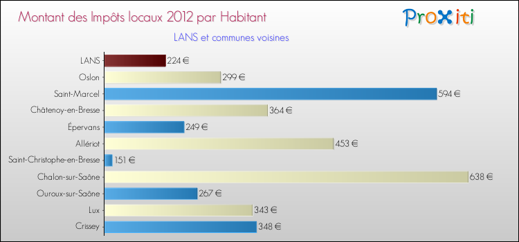 Montant des impôts locaux par Habitant pour LANS et les communes proches Comparaison des impôts locaux par habitant pour LANS et les communes voisines